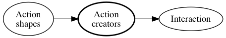 action creators