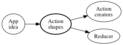 Action shapes