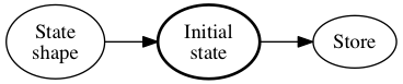 Initial state