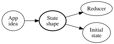 State shape